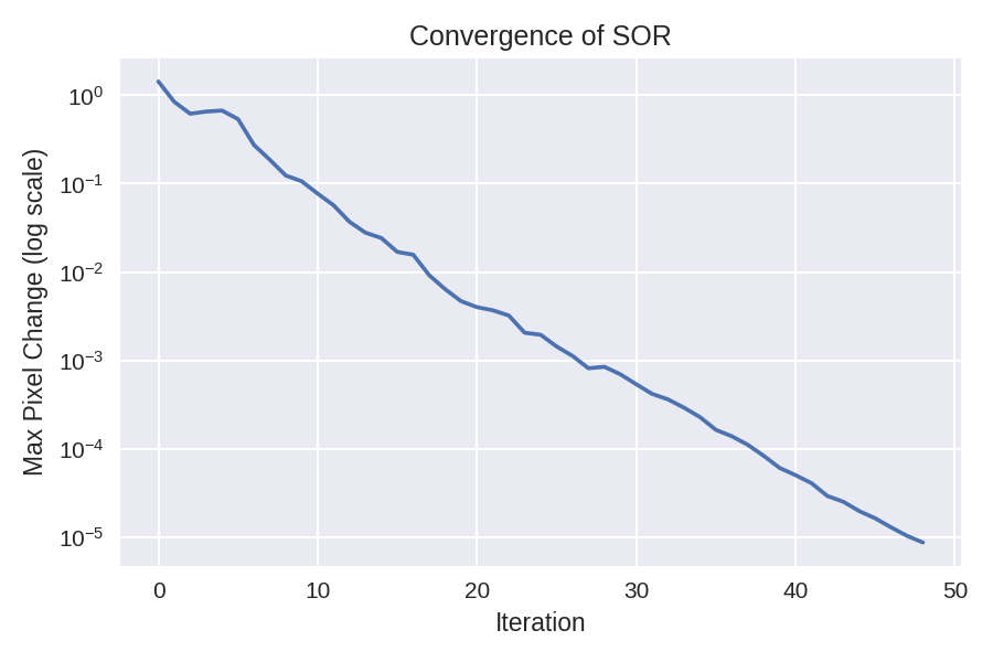 SOR Convergence