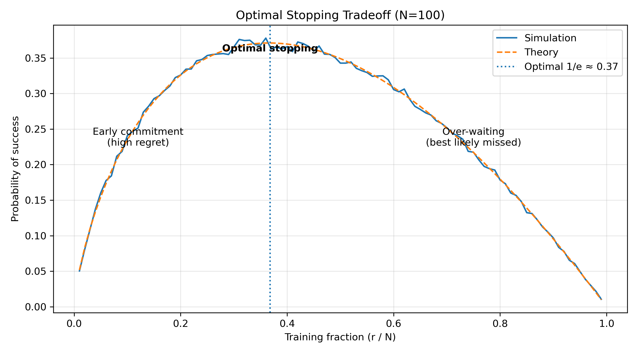 Optimal stopping simulation