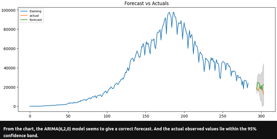 COVID-19 Time Series Forecasting